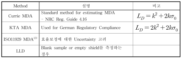 MDA 종류 Calculation Methods
