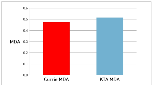 MDA 모델에 따른 MDA 변화 (CANBERRA)