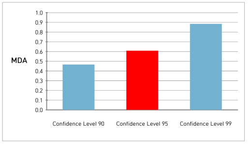 신뢰도준위(Confidence Level)에 따른 MDA 변화