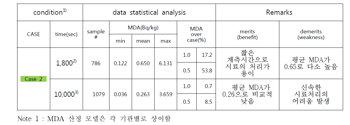 계측시간에 따른 현행 계측자료의 MDA 통계 분석