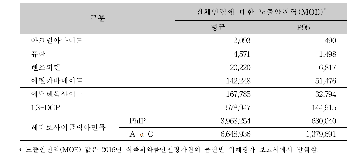 식품 섭취로 인한 발암물질의 노출안전역(MOE)