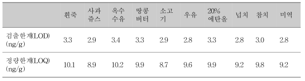 매트릭스별 방법정량한계 및 방법검출한계(식품의약품안전평가원, 2016)