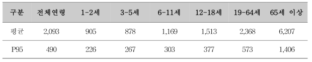 식품 섭취로 인한 아크릴아마이드 노출안전역(MOE)(식품의약품안전평가원, 2016)