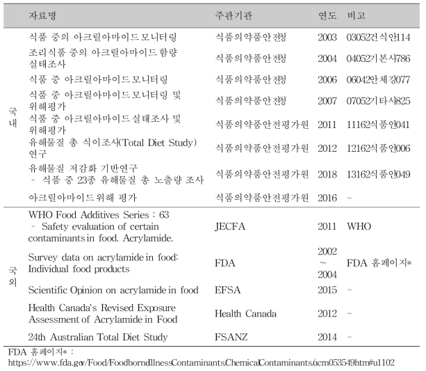 아크릴아마이드 실태조사 자료