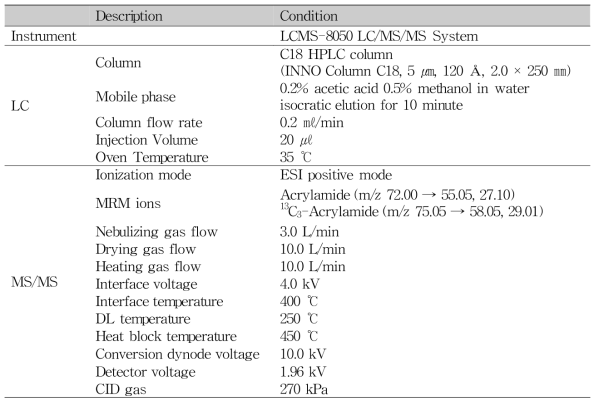 HPLC-MS/MS 분석 조건