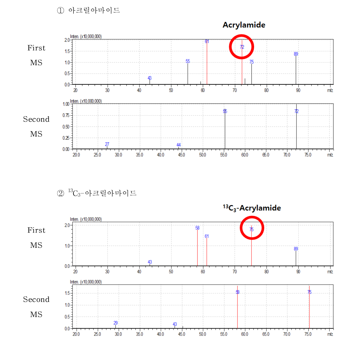 아크릴아마이드와 13C3-아크릴아마이드의 MS 스펙트럼