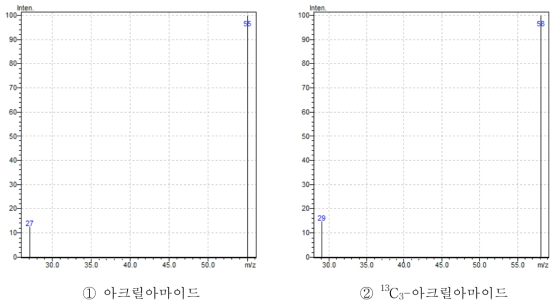 아크릴아마이드의 Product 이온