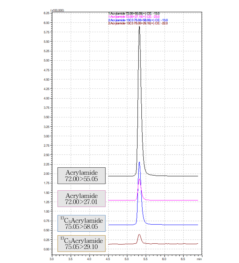 아크릴아마이드와 13C3-아크릴아마이드의 크로마토그램
