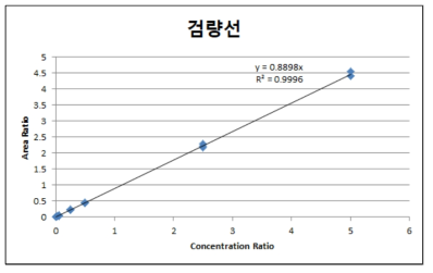 아크릴아마이드 검량선 (예시)