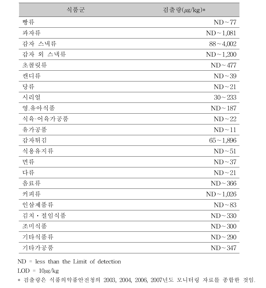 국내 아크릴아마이드 모니터링 결과(02∼07)