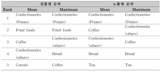 식품유형별 아크릴아마이드 검출량 및 노출량 순위(식품의약품안전평가원, 2011)