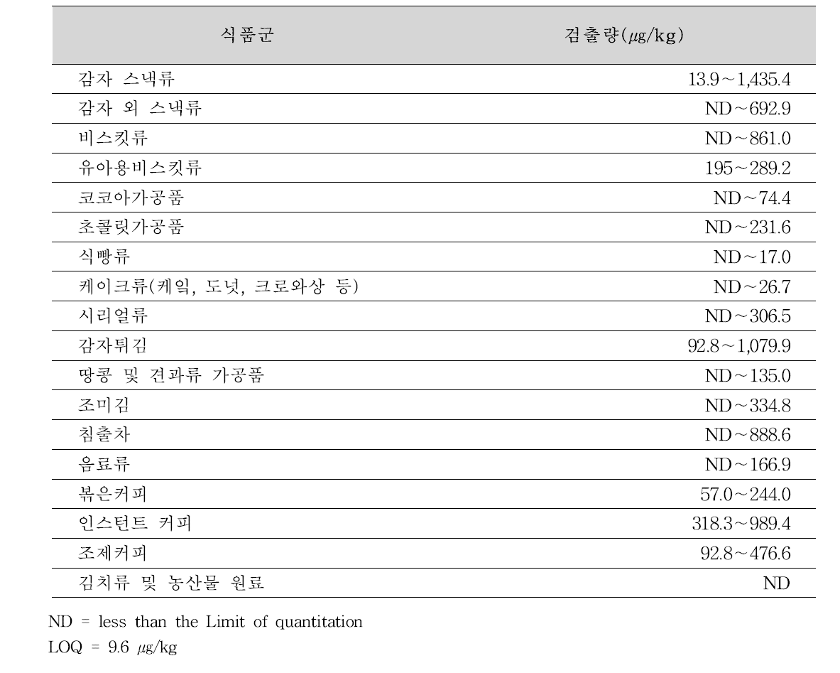 식품유형별 아크릴아마이드 검출량(식품의약품안전청, 2011)