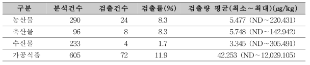 농·축·수산물 및 가공식품에 대한 아크릴아마이드의 검출률 및 함량(식품의약품안전평가원, 2016)