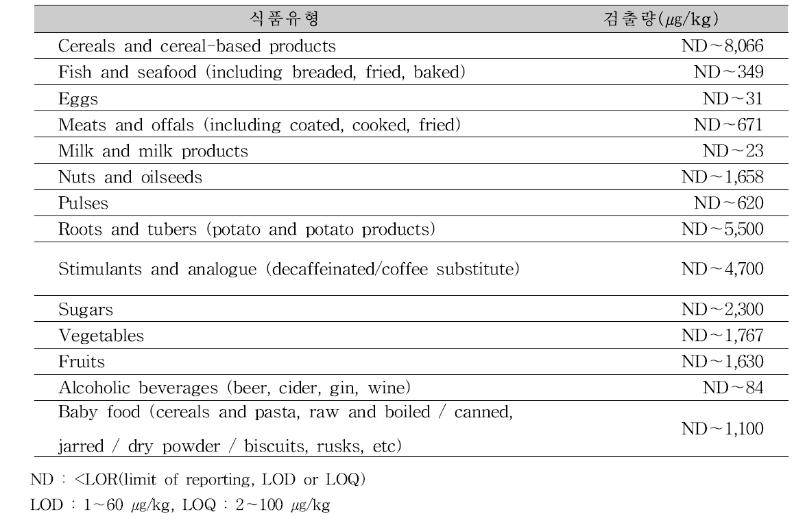 2011년 WHO 아크릴아마이드 검출결과(JECFA, 2011)