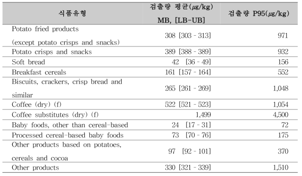 EFSA 식품유형별 아크릴아마이드 검출량(EFSA, 2015)