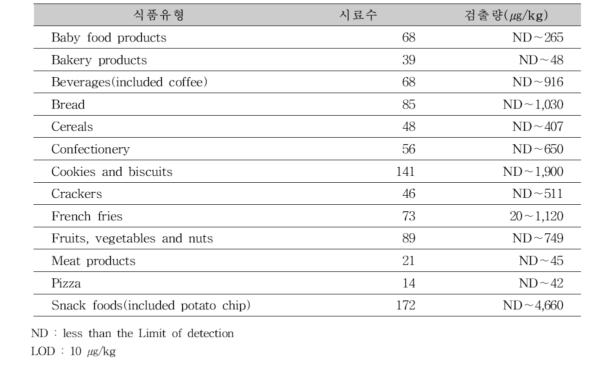 Health Canada 식품유형별 아크릴아마이드 검출량(Health Canada, 2012)