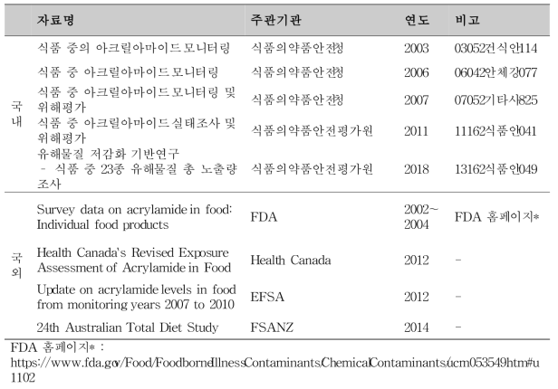 아크릴아마이드 오염도 추이분석을 위한 자료 수집