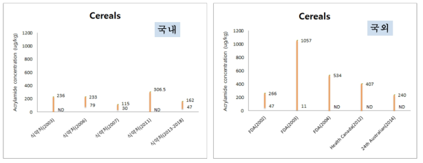 국내외 아크릴아마이드 오염도 추이분석 - 시리얼류