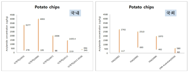 국내외 아크릴아마이드 오염도 추이분석 - 감자칩