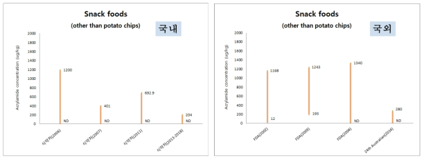 국내외 아크릴아마이드 오염도 추이분석 – 감자칩을 제외한 스낵과자