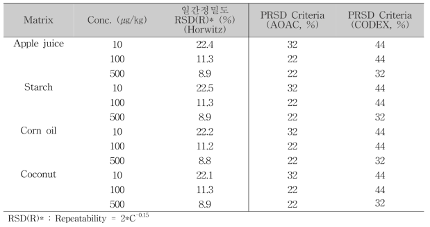 일간정밀도