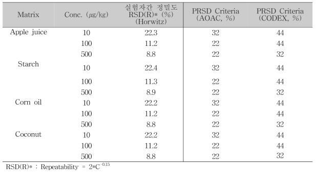 실험자간 정밀도