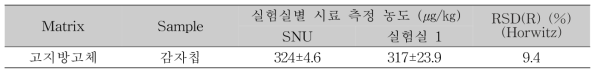 실험실간 교차검증 – 실험실 1