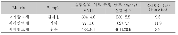 실험실간 교차검증 – 실험실 2