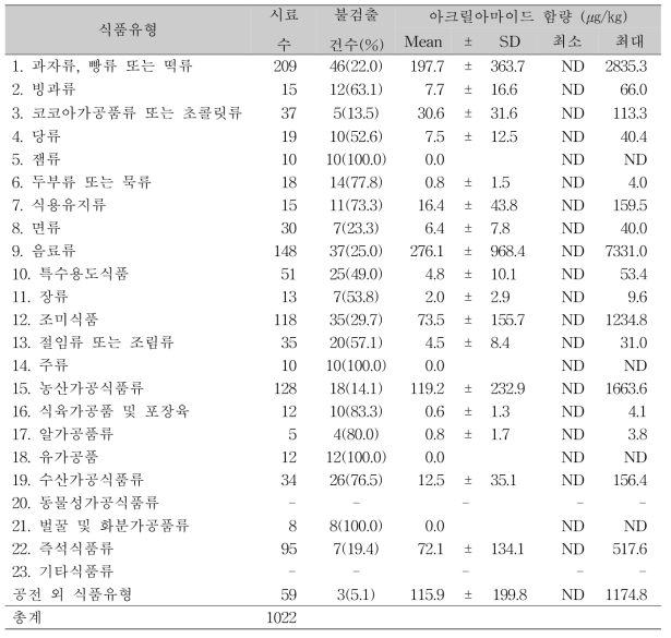 식품유형(식품공전)에 따른 아크릴아마이드 함량