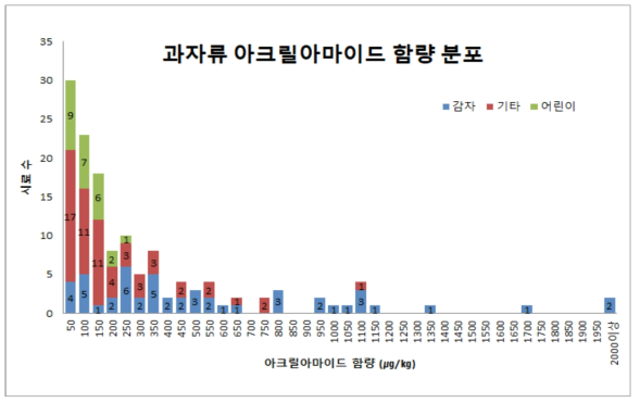 과자류 아크릴아마이드 함량 분포