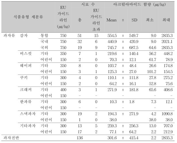 과자류 아크릴아마이드 함량