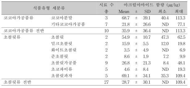 코코아가공품류 및 초콜릿류 아크릴아마이드 함량