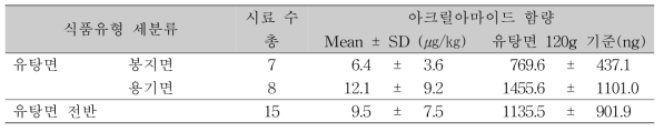 유탕면(면+스프; 120g) 기준 아크릴아마이드 함량