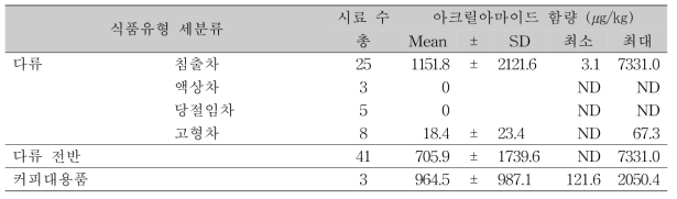 음료류 중 다류 아크릴아마이드 함량