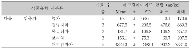 침출차 원료에 따른 아크릴아마이드 함량