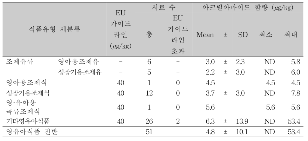 특수용도식품 중 영유아식품 내 아크릴아마이드 함량