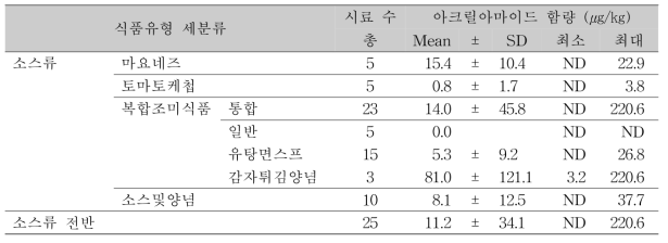 조미식품 중 소스류 아크릴아마이드 함량