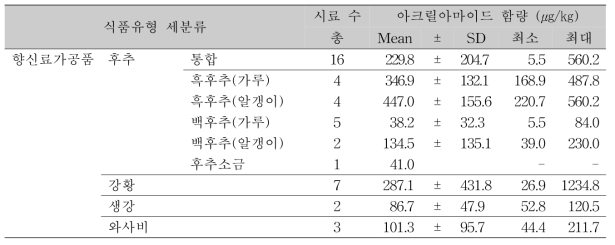 조미식품 중 향신료가공품에서 아크릴아마이드 함량이 높은 제품