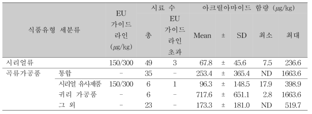 농산물가공식품류에서 아크릴아마이드 함량이 높은 제품