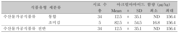 수산물가공식품류 아크릴아마이드 함량