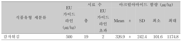 감자튀김 아크릴아마이드 함량