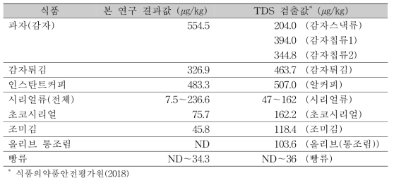 총 식이조사 연구결과 비교