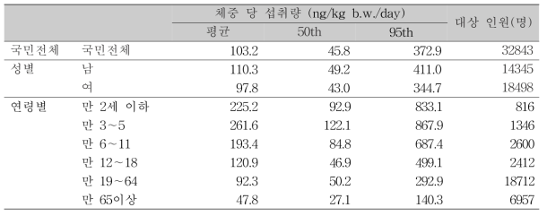 가공식품에서 유래하는 아크릴아마이드 노출현황