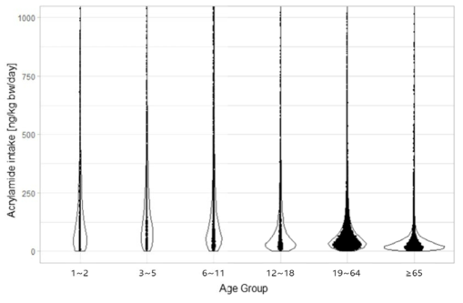 연령그룹에 따른 아크릴아마이드 노출형황 분포