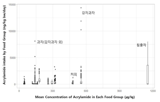 식품유형에 따른 개인체중당 아크릴아마이드 노출 분포