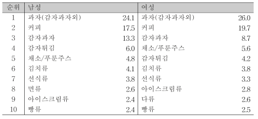 성별에 따른 아크릴아마이드 노출량에 대한 식품군별 기여율(%)