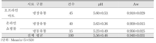 Analysis of physicochemical characteristics of smoked duck