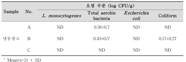 The microbiological characteristics of frozen mango