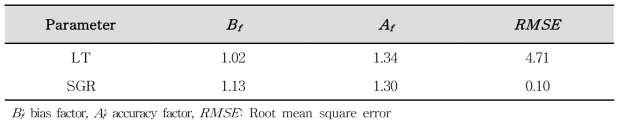 RMSE values of the predictive model for L. monocytogenes in pineapple