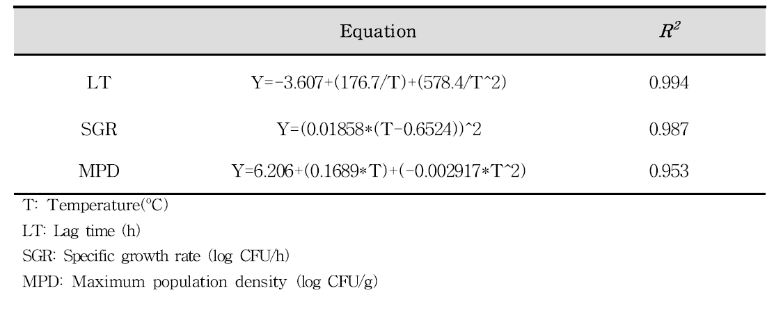 Secondary LT and SGR models of salmon sashimi as a function of temperature